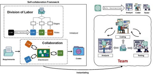 北大引領AI研發新范式 ChatGPT驅動的自主軟件開發團隊